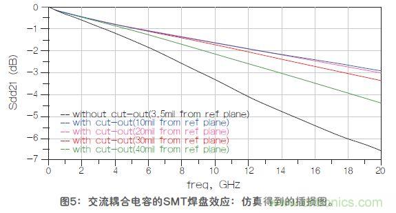 改進高頻信號傳輸中的SMT焊盤設計