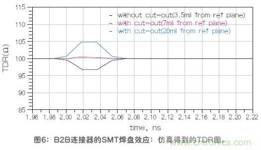 改進高頻信號傳輸中的SMT焊盤設計