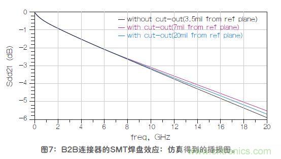 改進高頻信號傳輸中的SMT焊盤設計