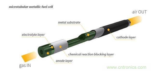 微管金屬燃料電池剖面圖