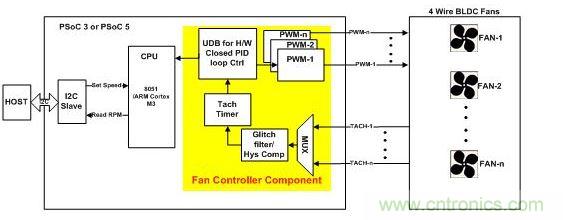 采用硬件閉環(huán)控制、基于PSoC3或PSoC 5的風(fēng)扇控制器。