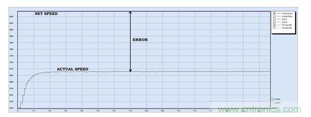 PID調(diào)節(jié)，P = 30, I = 0, D=0