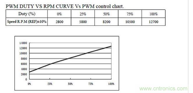 占空比與速度關(guān)系圖