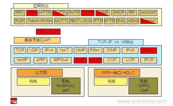 如何保護(hù)物聯(lián)網(wǎng)微控制器的實(shí)時操作系統(tǒng)安全？