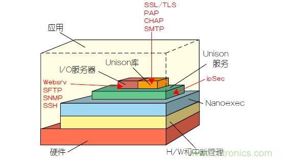 如何保護(hù)物聯(lián)網(wǎng)微控制器的實(shí)時操作系統(tǒng)安全？