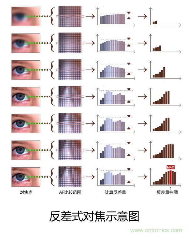 手機(jī)是怎么自動對焦的？