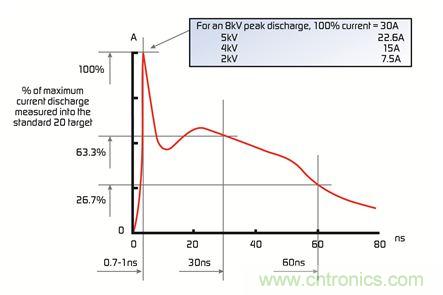 電路保護器件大顯身手，擺脫移動設備的ESD困擾