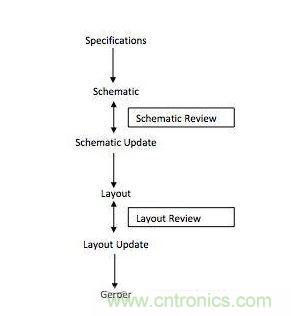 電路板設(shè)計(jì)流程