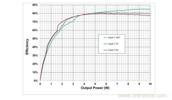 在5V，7V和10V輸出設(shè)置時(shí)，10W電源系統(tǒng)的端到端效率