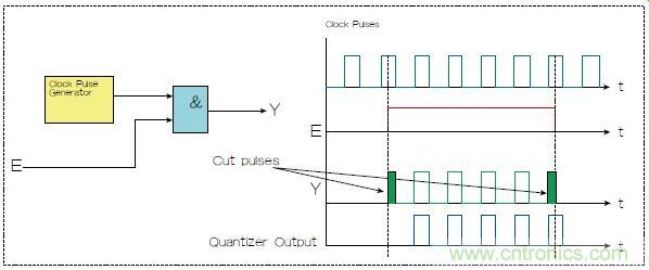不會截短脈沖有選通脈沖串的電路，怎么做到的？