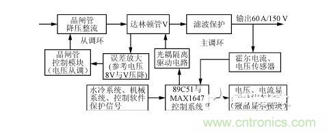 整機(jī)電路框圖