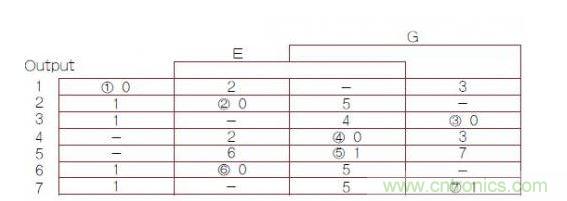 異步有限狀態(tài)機(jī)（FSM）轉(zhuǎn)換主表，其中1，2，3，4，5，6，7帶圈的數(shù)字是穩(wěn)定FSM狀態(tài)號(hào)（G是時(shí)鐘輸入）。