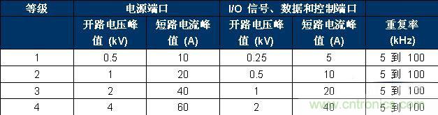 表 2、IEC 61000-4-4 嚴(yán)重性測(cè)試等級(jí)。