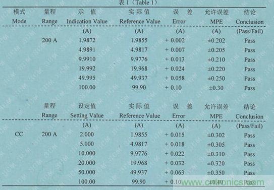 校準(zhǔn)電流傳感器，要考慮的東西不是一般的多！