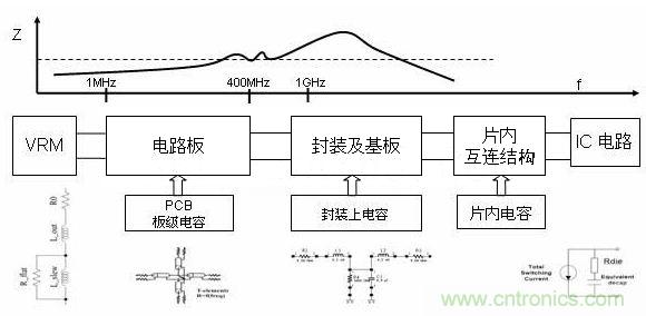 電源完整性仿真的必要性