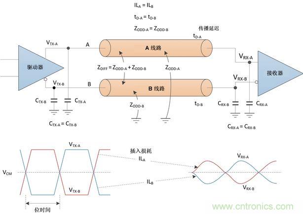 高速數(shù)據(jù)傳輸對差分對有哪些要求