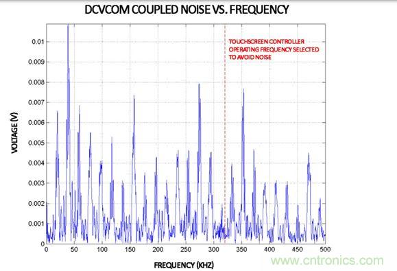 DCVCOM耦合噪聲與頻率FFT關(guān)系圖