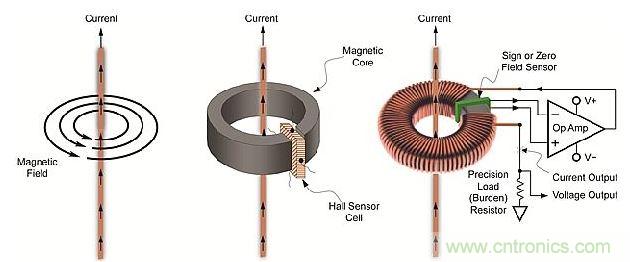 導(dǎo)體周?chē)艌?chǎng)、線性開(kāi)環(huán)霍爾效應(yīng)傳感器和閉環(huán)傳感器示意圖