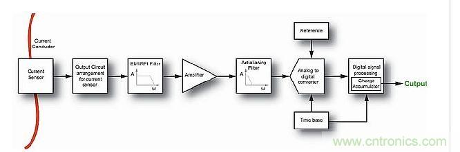 典型的現(xiàn)代電流測(cè)量系統(tǒng)中的信號(hào)鏈。