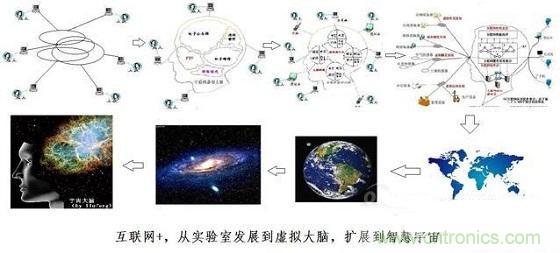 圖文解說互聯(lián)網(wǎng)、云計(jì)算、大數(shù)據(jù)