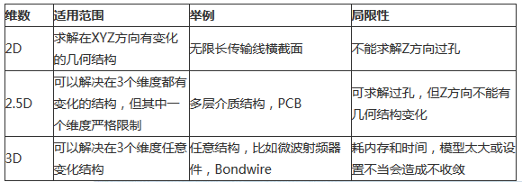 求解PCB電磁場的方法及仿真軟件