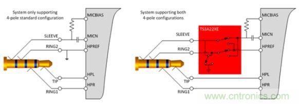 【導(dǎo)讀】現(xiàn)如今汽車電子越來越發(fā)達(dá)，越來越多的應(yīng)用出現(xiàn)在汽車輔助系統(tǒng)中。音頻插口開關(guān)就是這樣被挖掘出來。音頻插口開關(guān)被應(yīng)用在后座娛樂、可拆卸式導(dǎo)航裝置或汽車級(jí)平板電腦。大大方便了人們的出行和駕駛。 在當(dāng)今的汽車電子應(yīng)用中，工程師們?nèi)谌肓嗽絹碓蕉嘤蓚€(gè)人電子產(chǎn)品所啟發(fā)的功能。于是，音頻插孔如今開始出現(xiàn)在汽車之中。它們可用于后座娛樂、可拆卸式導(dǎo)航裝置或汽車級(jí)平板電腦。當(dāng)查看個(gè)性化內(nèi)容時(shí)，乘客往往喜歡使用自己的頭戴式耳機(jī)。這樣做不僅保護(hù)了他們的個(gè)人隱私，而且還能避免駕駛者在乘客查看內(nèi)容時(shí)分心他顧。 用于這些有線頭戴式耳機(jī)的音頻插孔是標(biāo)準(zhǔn)的 3.5 mm 連接器。過去，此類音頻插孔一直是具有一個(gè)尖端 (tip)、環(huán) (ring) 和套筒銷 (sleeve pin) 的三芯插孔。隨著該行業(yè)的發(fā)展，更多的高級(jí)音頻娛樂環(huán)境系統(tǒng)逐步實(shí)現(xiàn)了需要一個(gè)傳聲器輸入的按鍵和話音命令功能。這樣一來，系統(tǒng)就必需支持具有一個(gè)尖端、兩個(gè)環(huán)和套筒銷的四芯插孔。然而，支持傳聲器給系統(tǒng)設(shè)計(jì)人員帶來了一個(gè)不同的問題，因?yàn)槭忻嫔嫌袃煞N四極插孔，它們具有不同的傳聲器和接地位置。 當(dāng)采用目前市售的解決方案時(shí)，設(shè)計(jì)人員通常必需以硬連線的方式把地連接至連接器的插腳之一，從而致使無法支持其他的頭戴式耳機(jī)配置。這就給系統(tǒng)的潛在終端用戶留下了不兼容的頭戴式耳機(jī)和一種不愉快的認(rèn)識(shí)，就是他們將無法聆聽其自有的音頻內(nèi)容。 車載頭戴式耳機(jī)期望擁有的另一種功能是帶按鈕的小鍵盤，其將兼容所有的頭戴式耳機(jī)。它們將具備常見的選項(xiàng)，如提高音量、調(diào)低音量和一個(gè)靜音鍵。典型的頭戴式耳機(jī)將具有一個(gè)與按鍵相關(guān)聯(lián)的電阻網(wǎng)絡(luò)。當(dāng)用戶撳按某個(gè)鍵時(shí)，將在編解碼器的 MICBIAS 輸出和系統(tǒng)地之間形成一個(gè)分壓器網(wǎng)絡(luò)。這在 SLEEVE/RING2 插腳上將是一個(gè)可測(cè)量的電壓。目前，指望支持這些按鍵的系統(tǒng)設(shè)計(jì)人員有兩種選項(xiàng)：找一款具有適當(dāng)?shù)臋z測(cè)方法和按鍵“存儲(chǔ)桶”的編解碼器，或者使用一個(gè)具有用于電阻分壓器和電壓網(wǎng)絡(luò)的所有相關(guān)手工計(jì)算功能的合適外部 ADC。 高性能音頻插孔開關(guān)可幫助解決這些問題，采取的方法是自動(dòng)檢測(cè)音頻頭戴式耳機(jī)的任何配置，并把接地和傳聲器線路排布至適當(dāng)?shù)牟迥_。通過觀察由頭戴式耳機(jī)的揚(yáng)聲器和麥克風(fēng)（或者沒有麥克風(fēng)）形成的電阻網(wǎng)絡(luò)，開關(guān)系列就能確定接地線和傳聲器的布設(shè)位置。一旦確定了位置，從編解碼器引出的傳聲器連接線將自動(dòng)排布至適當(dāng)?shù)牟迥_，從而使得系統(tǒng)能夠支持市面上每一種頭戴式耳機(jī)。