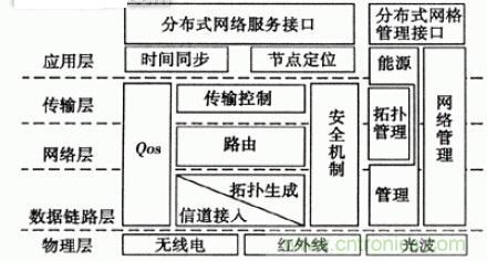 完美解讀無線傳感器網(wǎng)絡(luò)匯總