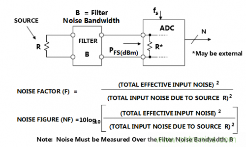 經常被誤解的ADC噪聲系數(shù)大起底