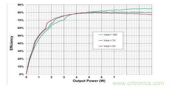 顯示的是使用一個無線電源發(fā)射器 （bq500215） 與一個無線電源接收器 （bq51025） 、評估板 （EVM） 和適當組件選擇組合配置的10W無線電力傳輸?shù)目傮w系統(tǒng)效率。