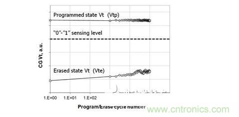已擦除狀態(tài)下單元閾值電壓（Vte）和已燒寫狀態(tài)下單元閾值電壓（Vtp）的循環(huán)擦寫過程示例