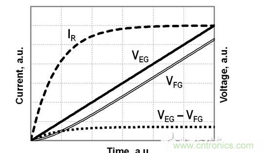 FG電壓和EG電壓、EG-FG電壓差以及流經(jīng)電阻R的電流的時(shí)序圖，對(duì)應(yīng)于公式（2）-（4）