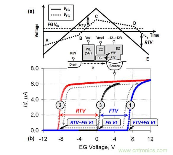 （a） VEG線性斜坡期間的EG電壓和FG電壓圖；（b） VEG正向變化（曲線1）和反向變化（曲線2）期間測(cè)量的單元電流。曲線3顯示了在直接接觸FG的單元上測(cè)量的Id-VFG參考特性（來(lái)自［3］）。在A-B和C-D區(qū)域中，EG-FG電壓差小