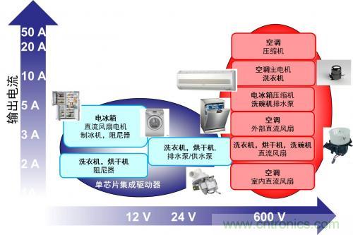 想要更節(jié)能的白家電？安森美設(shè)計來助你