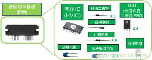 想要更節(jié)能的白家電？安森美設(shè)計來助你