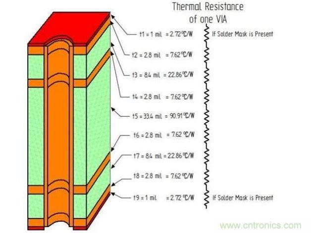 連接電路板各層的通孔段的熱阻
