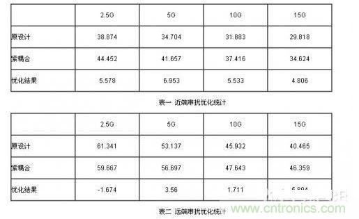 小間距QFN封裝PCB設(shè)計(jì)串?dāng)_抑制分析