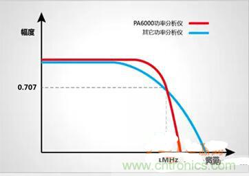 一晚上只耗一度電的說法是真是假？