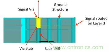 PCB設(shè)計：使用同軸連接器怎么發(fā)射PCB信號？