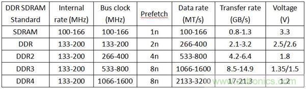 DDR1DDR2DDR3DDR4SDAM內(nèi)存各有千秋，哪里不同？