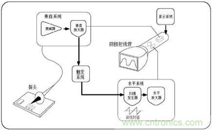 數(shù)學(xué)示波器與模擬示波器之間有何不同？