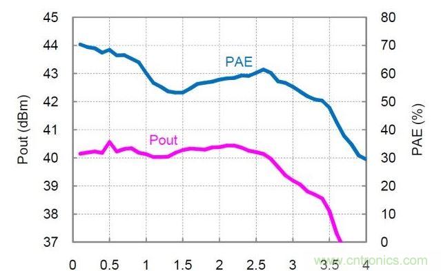 分布式放大器的實(shí)測(cè)Pout和PAE值。放大器以27dBm的恒定輸入功率驅(qū)動(dòng)，偏置電壓Vd=30V，偏置電流Idq=360mA。