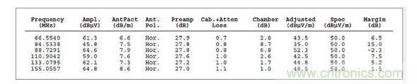 ：這個(gè)列表數(shù)據(jù)對(duì)應(yīng)的是圖2，它顯示故障點(diǎn)位于88.7291MHz處，但有許多因素令人懷疑這是否是實(shí)際的頻率