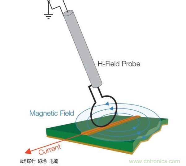 將H場(chǎng)探針與電流流向保持一致可以使磁場(chǎng)線直接穿過(guò)環(huán)路