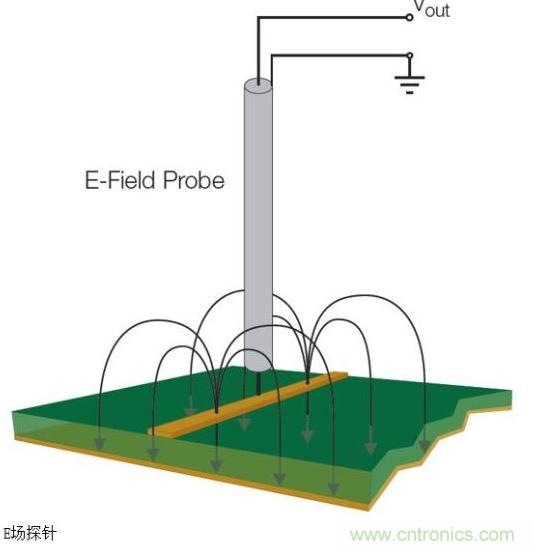 將E場(chǎng)探針垂直于導(dǎo)體放置以便觀察電場(chǎng)