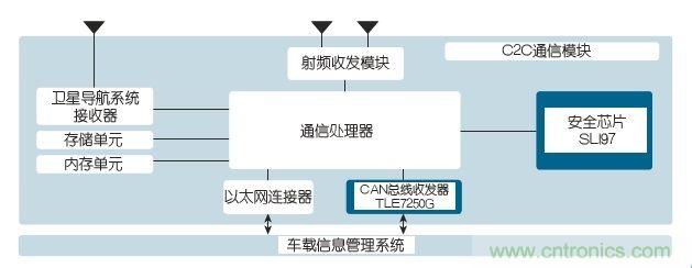 M2M數(shù)據(jù)安全就由新一代安全芯片來護(hù)航