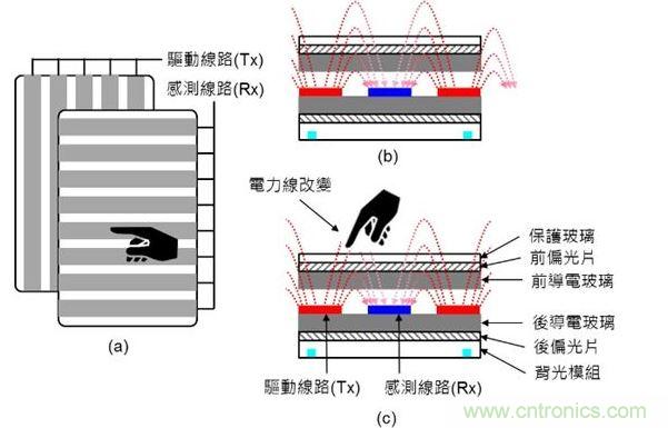 投射式電容觸摸示意圖。（a）驅(qū)動(dòng)線路與感測(cè)線路在上下不同的導(dǎo)電玻璃上；（b）與（c）驅(qū)動(dòng)線路與感測(cè)線路都在下方的導(dǎo)電玻璃上。（Source：Noun Project）