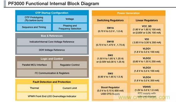 PF3000電源管理IC模塊圖。