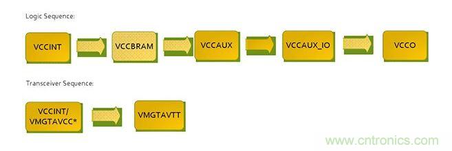 針對(duì)Virtex 7 FPGA的推薦加電序列。*VCCINT and VMGTAVCC可同時(shí)加電，只要它們?cè)赩MGTAVTT之前啟動(dòng)，它們的加電順序可以互換。