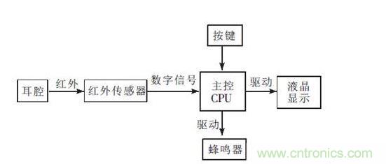 紅外耳溫計(jì)設(shè)計(jì)框圖