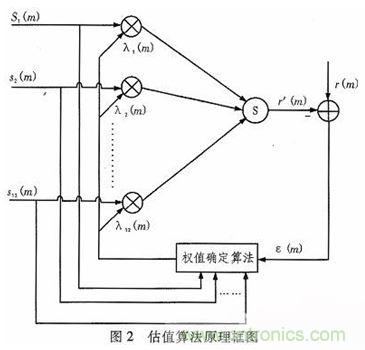 算法簡單又有效，消除多用戶鏈路數(shù)據(jù)傳輸干擾的方法